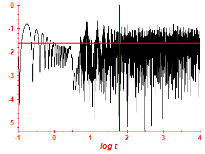 Survival probability log